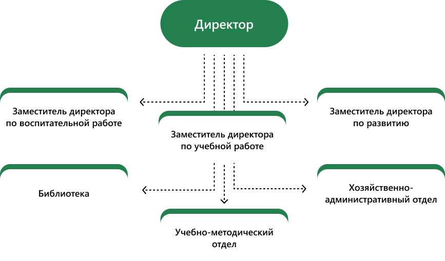 Организационная структура колледжа